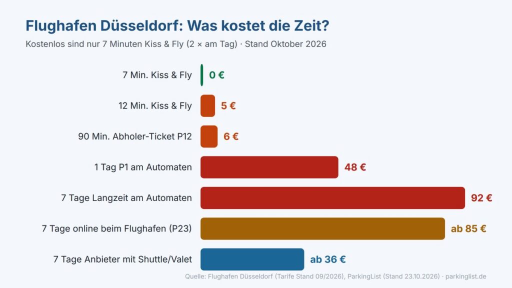 Parkkosten am Flughafen Düsseldorf von 7 Minuten bis 7 Tage, Stand Oktober 2026
