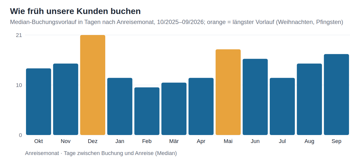 Säulendiagramm: Median-Buchungsvorlauf nach Anreisemonat, am längsten im Dezember mit 21 Tagen