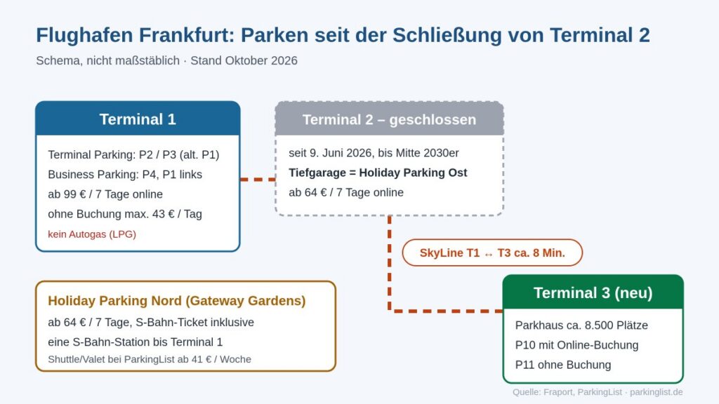 Parkhäuser an Terminal 1, 2 und 3 des Flughafens Frankfurt seit der Schließung von Terminal 2