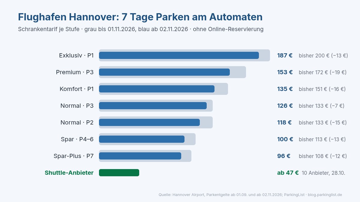 Balkengrafik der Parktarife am Flughafen Hannover für sieben Tage je Tarifstufe, bisherige Preise und Preise ab 2. November 2026, dazu Shuttle-Anbieter ab 47 Euro