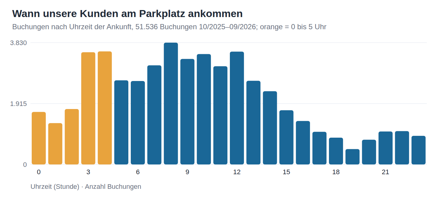 Säulendiagramm: Ankunft der Kunden am Parkplatz nach Uhrzeit, Spitzen um 3, 4 und 8 Uhr