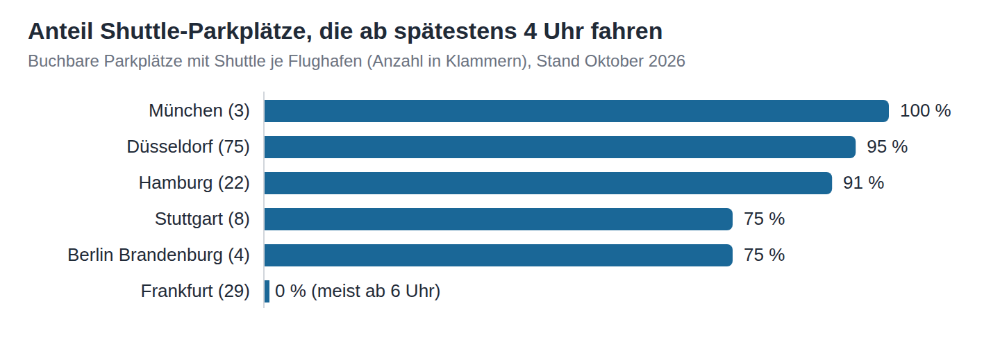 Balkendiagramm: Anteil der Shuttle-Parkplätze, die ab spätestens 4 Uhr fahren, je Flughafen; Frankfurt 0 Prozent