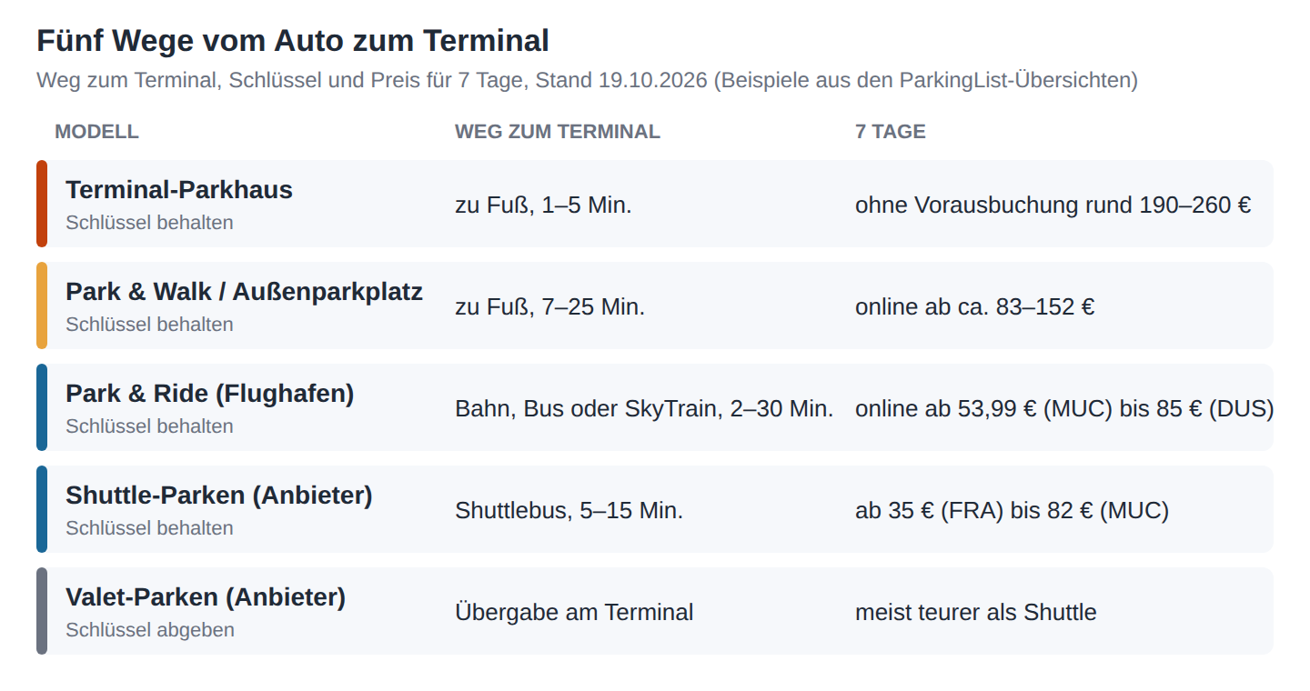 Übersichtsgrafik: fünf Parkmodelle am Flughafen mit Weg zum Terminal, Schlüsselregel und Preis für sieben Tage, vom Terminal-Parkhaus bis zum Valet-Parken