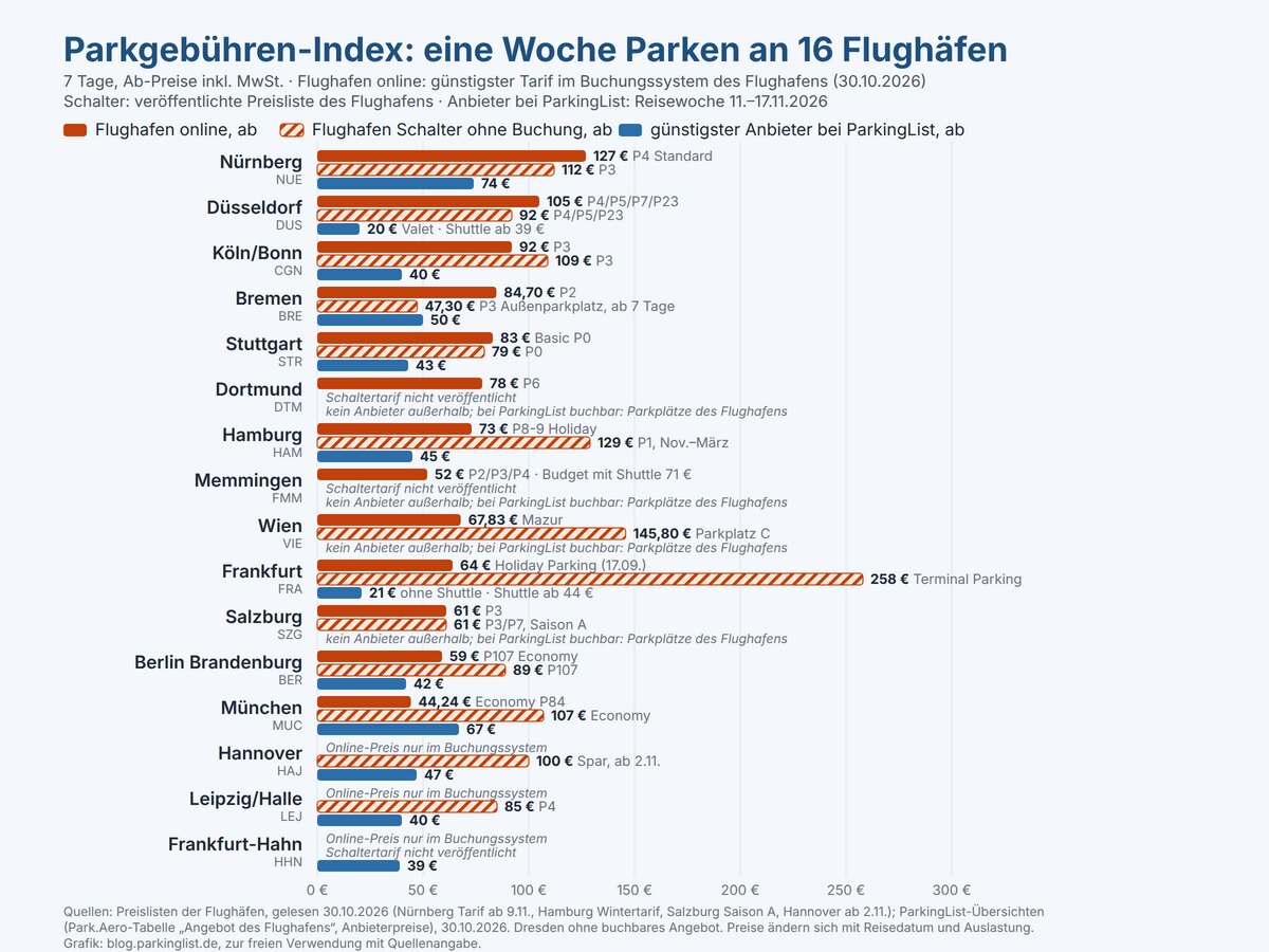 Parkgebühren-Index Oktober 2026: Wochenpreise an 16 Flughäfen als Balken, Online-Tarif des Flughafens, Schaltertarif und günstigster Anbieter bei ParkingList